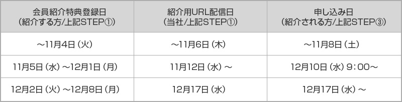 会員紹介特典登録日(紹介する方/上記STEP①) 紹介用URL配信日(当社/上記STEP①) 申し込み日(紹介される方/上記STEP③) ~11月4日(火) ~11月6日(木) ~11月8日(土) 11月5日(水)~12月1日(月) 11月12日(水)~ 12月10日(水)9:00~ 12月2日(火)~12月8日(月) 12月17日(水) 12月17日(水)~ 会員紹介特典登録日(紹介する方/上記STEP①) 紹介用URL配信日(当社/上記STEP①) 申し込み日(紹介される方/上記STEP③) ~11月4日(火) ~11月6日(木) ~11月8日(土) 11月5日(水)~12月1日(月) 11月12日(水)~ 12月10日(水)9:00~ 12月2日(火)~12月8日(月) 12月17日(水) 12月17日(水)~