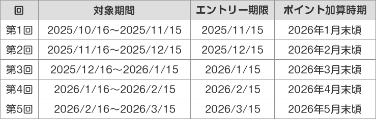 回 対象期間 エントリー期限 ポイント加算時期 第1回 2025/10/16~2025/11/15 2025/11/15 2026年1月末頃 第2回 2025/11/16~2025/12/15 2025/12/15 2026年2月末頃 第3回 2025/12/16~2026/1/15 2026/1/15 2026年3月末頃 第4回 2026/1/16~2026/2/15 2026/2/15 2026年4月末頃 第5回 2026/2/16~2026/3/15 2026/3/15 2026年5月末頃 回 対象期間 エントリー期限 ポイント加算時期 第1回 2025/10/16~2025/11/15 2025/11/15 2026年1月末頃 第2回 2025/11/16~2025/12/15 2025/12/15 2026年2月末頃 第3回 2025/12/16~2026/1/15 2026/1/15 2026年3月末頃 第4回 2026/1/16~2026/2/15 2026/2/15 2026年4月末頃 第5回 2026/2/16~2026/3/15 2026/3/15 2026年5月末頃