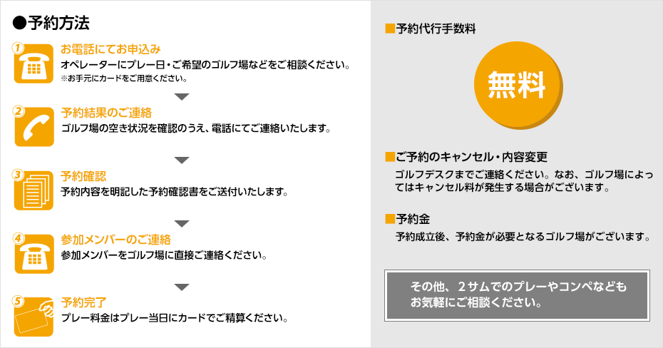 ●予約方法 1 お電話にてお申込み オペレーターにプレー日・ご希望のゴルフ場などをご相談ください。 ※お手元にカードをご用意ください。 → 2 予約結果のご連絡 ゴルフ場の空き状況を確認のうえ、電話にてご連絡いたします。 → 3 予約確認 予約内容を明記した予約確認書をご送付いたします。 → 4 参加メンバーのご連絡 参加メンバーをゴルフ場に直接ご連絡ください。 → 5 予約完了 プレー料金はプレー当日にカードでご精算ください。 ■予約代行手数料 無料 ■ご予約のキャンセル・内容変更 ゴルフデスクまでご連絡ください。なお、ゴルフ場によってはキャンセル料が発生する場合がございます。 ■予約金 予約成立後、予約金が必要となるゴルフ場がございます。 その他、２サムでのプレーやコンペなどもお気軽にご相談ください。