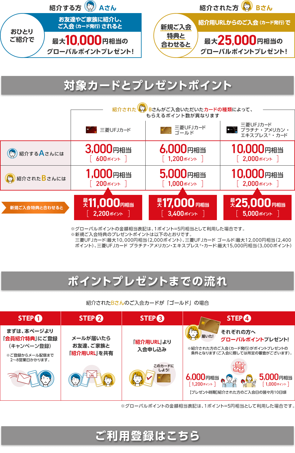 紹介する方 Aさん おひとりご紹介で お友達やご家族に紹介し、ご入会（カード発行）されると 最大10,000円相当のグローバルポイントプレゼント！ 紹介された方 Bさん 新規ご入会特典と合わせると 紹介用URLからのご入会（カード発行）で 最大25,000円相当のグローバルポイントプレゼント！ 対象カードとプレゼントポイント 紹介されたBさんがご入会いただいたカードの種類によって、もらえるポイント数が異なります 三菱UFJカード 三菱UFJカード ゴールド 三菱UFJカード プラチナ・アメリカン・エキスプレス®・カード 紹介するAさんには 3,000円相当 600ポイント 6,000円相当 1,200ポイント 10,000円相当 2,000ポイント 紹介されたBさんには 1,000円相当 200ポイント 5,000円相当 1,000ポイント 10,000円相当 2,000ポイント 新規ご入会特典と合わせると 最大11,000円相当 2,200ポイント 最大17,000円相当 3,400ポイント 最大25,000円相当 5,000ポイント ※グローバルポイントの金額相当表記は、1ポイント＝5円相当として利用した場合です。 ※新規ご入会特典のプレゼントポイントは以下のとおりです。 三菱UFJカード：最大10，000円相当（2,000ポイント）、三菱UFJカード ゴールド：最大12,000円相当（2,400ポイント）、三菱UFJカード プラチナ・アメリカン・エキスプレスⓇ・カード：最大15,000円相当（3,000ポイント） ポイントプレゼントまでの流れ 紹介されたBさんのご入会カードが「ゴールド」の場合 STEP1 まずは、本ページより「会員紹介特典」にご登録（キャンペーン登録） ※ご登録からメール配信まで2～8営業日かかります。 STEP2 メールが届いたらお友達、ご家族と「紹介用URL」を共有 URL STEP3 「紹介用URL」より入会申し込み このカードにしよう！ STEP4 届いた！ それぞれの方へグローバルポイントプレゼント！ ※紹介された方のご入会（カード発行）がポイントプレゼントの条件となります（ご入会に際しては所定の審査がございます）。 PPP 6,000円相当 1,200ポイント 5,000円相当 1,000ポイント 【プレゼント時期】紹介された方のご入会日の翌々月10日頃 ※グローバルポイントの金額相当表記は、1ポイント＝5円相当として利用した場合です。 ご利用登録はこちら