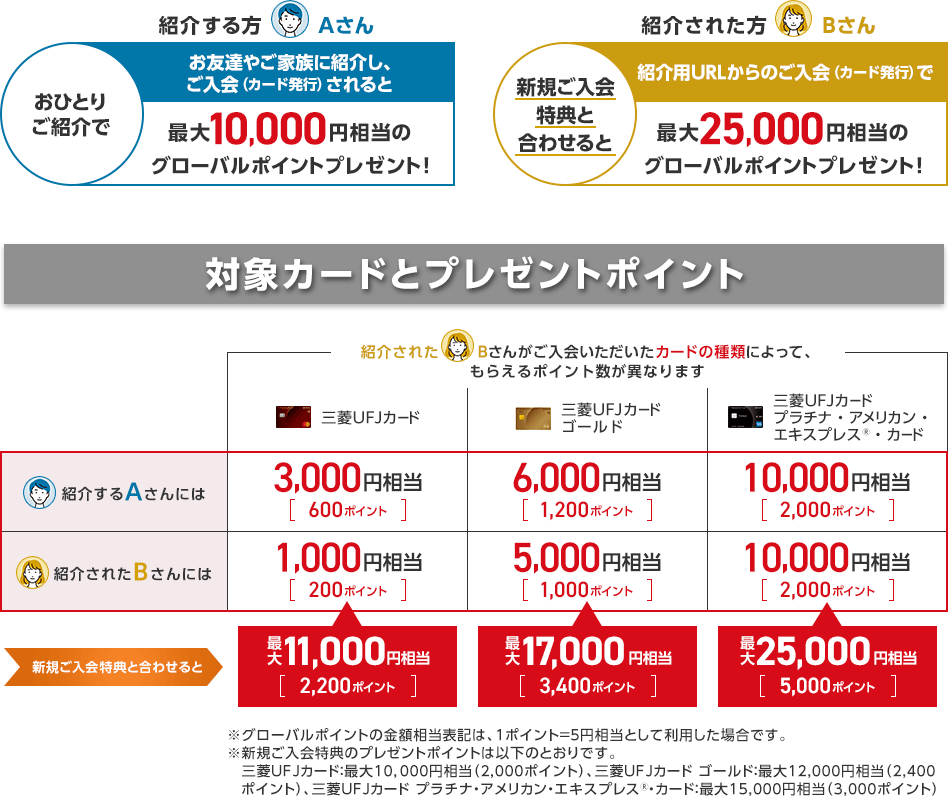 紹介する方 Aさん おひとりご紹介で お友達やご家族に紹介し、ご入会（カード発行）されると 最大10,000円相当のグローバルポイントプレゼント！ 紹介された方 Bさん 新規ご入会特典と合わせると 紹介用URLからのご入会（カード発行）で 最大25,000円相当のグローバルポイントプレゼント！ 対象カードとプレゼントポイント 紹介されたBさんがご入会いただいたカードの種類によって、もらえるポイント数が異なります 三菱UFJカード 三菱UFJカード ゴールド 三菱UFJカード プラチナ・アメリカン・エキスプレス®・カード 紹介するAさんには 3,000円相当 600ポイント 6,000円相当 1,200ポイント 10,000円相当 2,000ポイント 紹介されたBさんには 1,000円相当 200ポイント 5,000円相当 1,000ポイント 10,000円相当 2,000ポイント 新規ご入会特典と合わせると 最大11,000円相当 2,200ポイント 最大17,000円相当 3,400ポイント 最大25,000円相当 5,000ポイント ※グローバルポイントの金額相当表記は、1ポイント＝5円相当として利用した場合です。 ※新規ご入会特典のプレゼントポイントは以下のとおりです。 三菱UFJカード：最大10，000円相当（2,000ポイント）、三菱UFJカード ゴールド：最大12,000円相当（2,400ポイント）、三菱UFJカード プラチナ・アメリカン・エキスプレスⓇ・カード：最大15,000円相当（3,000ポイント）