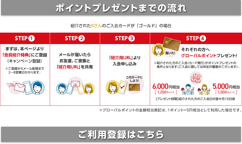 ポイントプレゼントまでの流れ 紹介されたBさんのご入会カードが「ゴールド」の場合 STEP1 まずは、本ページより「会員紹介特典」にご登録（キャンペーン登録） ※ご登録からメール配信まで2～8営業日かかります。 STEP2 メールが届いたらお友達、ご家族と「紹介用URL」を共有 URL STEP3 「紹介用URL」より入会申し込み このカードにしよう！ STEP4 届いた！ それぞれの方へグローバルポイントプレゼント！ ※紹介された方のご入会（カード発行）がポイントプレゼントの条件となります（ご入会に際しては所定の審査がございます）。 PPP 6,000円相当 1,200ポイント 5,000円相当 1,000ポイント 【プレゼント時期】紹介された方のご入会日の翌々月10日頃 ※グローバルポイントの金額相当表記は、1ポイント＝5円相当として利用した場合です。 ご利用登録はこちら