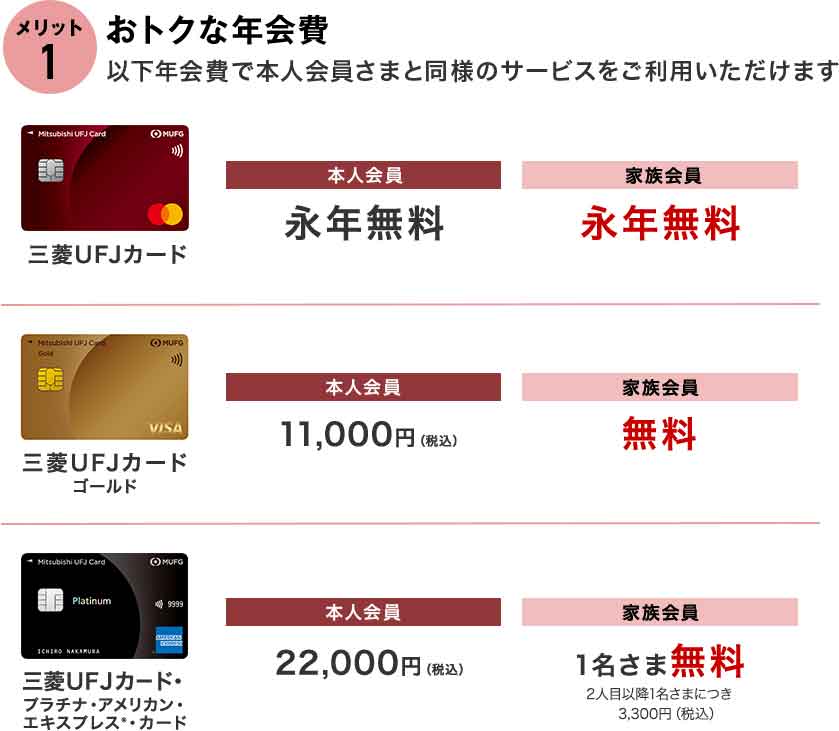 メリット1 おトクな年会費 以下年会費で本人会員さまと同様のサービスをご利用いただけます 三菱UFJカード 本人会員 永年無料 家族会員 永年無料 三菱UFJカード ゴールド 本人会員 11,000円(税込) 家族会員 無料 三菱UFJカード・プラチナ・アメリカン・エキスプレス®・カード 本人会員 22,000円(税込) 家族会員 1名さま無料 2人目以降1名さまにつき3,300円(税込) メリット1 おトクな年会費 以下年会費で本人会員さまと同様のサービスをご利用いただけます 三菱UFJカード 本人会員 永年無料 家族会員 永年無料 三菱UFJカード ゴールド 本人会員 11,000円(税込) 家族会員 無料 三菱UFJカード・プラチナ・アメリカン・エキスプレス®・カード 本人会員 22,000円(税込) 家族会員 1名さま無料 2人目以降1名さまにつき3,300円(税込)