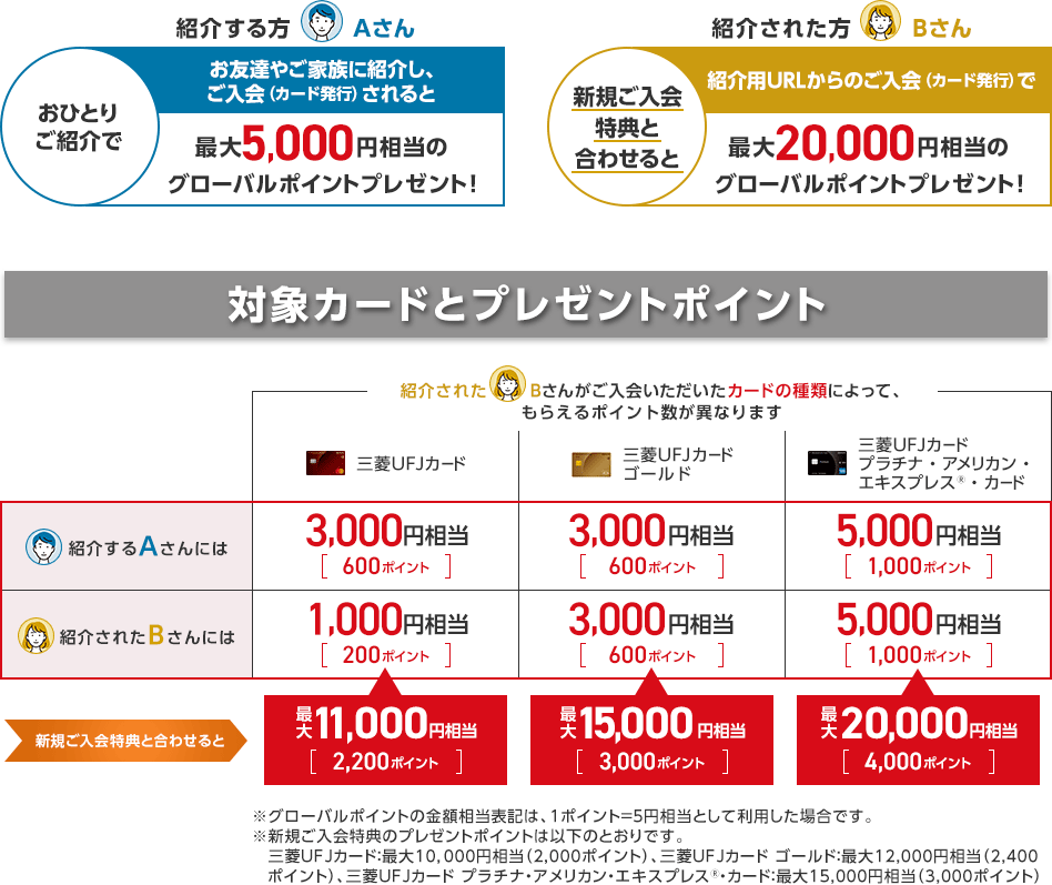 紹介する方 Aさん おひとりご紹介で お友達やご家族に紹介し、ご入会(カード発行)されると 最大5,000円相当のグローバルポイントプレゼント! 紹介された方 Bさん 新規ご入会特典と合わせると 紹介用URLからのご入会(カード発行)で 最大20,000円相当のグローバルポイントプレゼント! 対象カードとプレゼントポイント 紹介されたBさんがご入会いただいたカードの種類によって、もらえるポイント数が異なります 三菱UFJカード 三菱UFJカード ゴールド 三菱UFJカード プラチナ・アメリカン・エキスプレス®・カード 紹介するAさんには 3,000円相当 600ポイント 3,000円相当 600ポイント 5,000円相当 1,000ポイント 紹介されたBさんには 1,000円相当 200ポイント 3,000円相当 600ポイント 5,000円相当 1,000ポイント 新規ご入会特典と合わせると 最大11,000円相当 2,200ポイント 最大15,000円相当 3,000ポイント 最大20,000円相当 4,000ポイント ※グローバルポイントの金額相当表記は、1ポイント=5円相当として利用した場合です。 ※新規ご入会特典のプレゼントポイントは以下のとおりです。 三菱UFJカード:最大10,000円相当(2,000ポイント)、三菱UFJカード ゴールド:最大12,000円相当(2,400ポイント)、三菱UFJカード プラチナ・アメリカン・エキスプレスⓇ・カード:最大15,000円相当(3,000ポイント) 紹介する方 Aさん おひとりご紹介で お友達やご家族に紹介し、ご入会(カード発行)されると 最大5,000円相当のグローバルポイントプレゼント! 紹介された方 Bさん 新規ご入会特典と合わせると 紹介用URLからのご入会(カード発行)で 最大20,000円相当のグローバルポイントプレゼント! 対象カードとプレゼントポイント 紹介されたBさんがご入会いただいたカードの種類によって、もらえるポイント数が異なります 三菱UFJカード 三菱UFJカード ゴールド 三菱UFJカード プラチナ・アメリカン・エキスプレス®・カード 紹介するAさんには 3,000円相当 600ポイント 3,000円相当 600ポイント 5,000円相当 1,000ポイント 紹介されたBさんには 1,000円相当 200ポイント 3,000円相当 600ポイント 5,000円相当 1,000ポイント 新規ご入会特典と合わせると 最大11,000円相当 2,200ポイント 最大15,000円相当 3,000ポイント 最大20,000円相当 4,000ポイント ※グローバルポイントの金額相当表記は、1ポイント=5円相当として利用した場合です。 ※新規ご入会特典のプレゼントポイントは以下のとおりです。 三菱UFJカード:最大10,000円相当(2,000ポイント)、三菱UFJカード ゴールド:最大12,000円相当(2,400ポイント)、三菱UFJカード プラチナ・アメリカン・エキスプレスⓇ・カード:最大15,000円相当(3,000ポイント)