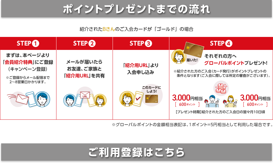 ポイントプレゼントまでの流れ 紹介されたBさんのご入会カードが「ゴールド」の場合 STEP1 まずは、本ページより「会員紹介特典」にご登録(キャンペーン登録) ※ご登録からメール配信まで2~8営業日かかります。 STEP2 メールが届いたらお友達、ご家族と「紹介用URL」を共有 URL STEP3 「紹介用URL」より入会申し込み このカードにしよう! STEP4 届いた! それぞれの方へグローバルポイントプレゼント! ※紹介された方のご入会(カード発行)がポイントプレゼントの条件となります(ご入会に際しては所定の審査がございます)。 PPP 3,000円相当 600ポイント 3,000円相当 600ポイント 【プレゼント時期】紹介された方のご入会日の翌々月10日頃 ※グローバルポイントの金額相当表記は、1ポイント=5円相当として利用した場合です。 ご利用登録はこちら ポイントプレゼントまでの流れ 紹介されたBさんのご入会カードが「ゴールド」の場合 STEP1 まずは、本ページより「会員紹介特典」にご登録(キャンペーン登録) ※ご登録からメール配信まで2~8営業日かかります。 STEP2 メールが届いたらお友達、ご家族と「紹介用URL」を共有 URL STEP3 「紹介用URL」より入会申し込み このカードにしよう! STEP4 届いた! それぞれの方へグローバルポイントプレゼント! ※紹介された方のご入会(カード発行)がポイントプレゼントの条件となります(ご入会に際しては所定の審査がございます)。 PPP 3,000円相当 600ポイント 3,000円相当 600ポイント 【プレゼント時期】紹介された方のご入会日の翌々月10日頃 ※グローバルポイントの金額相当表記は、1ポイント=5円相当として利用した場合です。 ご利用登録はこちら