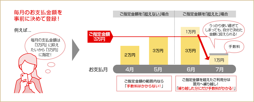 毎月のお支払金額を事前に決めて登録！ 例えば... 毎月の支払金額は「3万円」に抑えたいから「3万円」に指定！ ご指定金額を｢超えない｣場合 ご指定金額3万円 お支払月 2万円 4月 3万円 5月 ご指定金額の範囲内なら「手数料はかからない！」 ご指定金額を｢超えた｣場合 1万円 3万円 6月 うっかり使い過ぎてしまっても、自分で決めた金額に抑えられる！ 手数料 1万円 7月 ご指定金額を超えたご利用分は翌月へ繰り越し！「繰り越した分にだけ手数料がかかる！」
