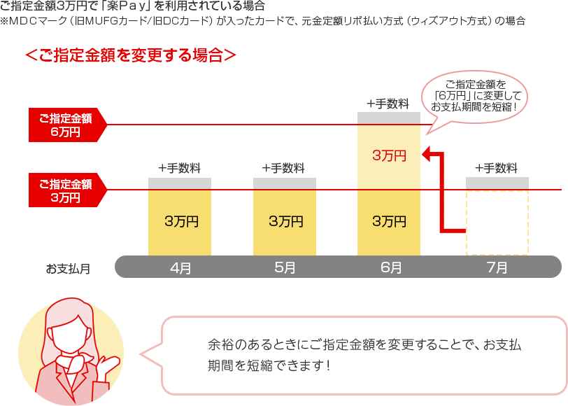 ご指定金額3万円で「楽Ｐａｙ」を利用されている場合 ※ＭＤＣマーク（旧MUFGカード/旧DCカード）が入ったカードで、元金定額リボ払い方式（ウィズアウト方式）の場合 ＜ご指定金額を変更する場合＞ ご指定金額6万円 ご指定金額3万円 お支払月 +手数料 3万円 4月 +手数料 3万円 5月 +手数料 ご指定金額を「6万円」に変更してお支払期間を短縮！ 3万円 3万円 6月 +手数料 7月 余裕のあるときにご指定金額を変更することで、お支払期間を短縮できます！