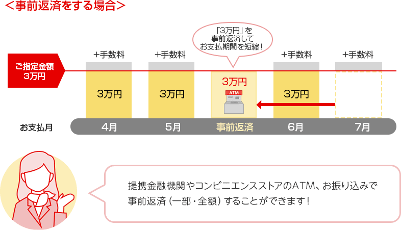 ＜事前返済をする場合＞ ご指定金額3万円 お支払月 +手数料 3万円 4月 +手数料 3万円 5月 「3万円」を事前返済してお支払期間を短縮！ 3万円 ATM 事前返済 +手数料 3万円 6月 +手数料 7月 提携金融機関やコンビニエンスストアのATM、お振り込みで事前返済（一部・全額）することができます！