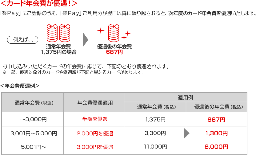 ＜カード年会費が優遇！＞ 「楽Ｐａｙ」にご登録のうえ、「楽Ｐａｙ」ご利用分が翌日以降に繰り越されると、次年度のカード年会費を優遇いたします。 例えば、、 ￥￥ 通常年会費1,375円の場合 ￥ 優遇後の年会費687円 お申し込みいただくカードの年会費に応じて、下記のとおり優遇されます。 ※一部、優遇対象外のカードや優遇額が下記と異なるカードがあります。 ＜年会費優遇例＞ 通常年会費（税込） ～3,000円 3,001円～5,000円 5,001円～ 年会費優遇適用 半額を優遇 2,000円を優遇 3,000円を優遇 適用例 通常年会費（税込） 1,375円 3,300円 11,000円 優遇後の年会費（税込） 687円 1,300円 8,000円