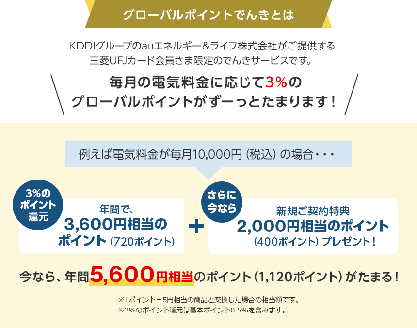 グローバルポイントでんきとは KDDIグループのauエネルギー&ライフ株式会社がご提供する三菱UFJカード会員さま限定のでんきサービスです。 毎月の電気料金に応じて3%のグローバルポイントがずーっとたまります! 例えば電気料金が毎月10,000円(税込)の場合・・・ 3%のポイント還元 年間で、3,600円相当のポイント(720ポイント) + さらに今なら 新規ご契約特典2,000円相当のポイント(400ポイント)プレゼント! 今なら、年間5,600円相当のポイント(1,120ポイント)がたまる! ※1ポイント=5円相当の商品と交換した場合の相当額です。 ※3%のポイント還元は基本ポイント0.5%を含みます。 グローバルポイントでんきとは KDDIグループのauエネルギー&ライフ株式会社がご提供する三菱UFJカード会員さま限定のでんきサービスです。 毎月の電気料金に応じて3%のグローバルポイントがずーっとたまります! 例えば電気料金が毎月10,000円(税込)の場合・・・ 3%のポイント還元 年間で、3,600円相当のポイント(720ポイント) + さらに今なら 新規ご契約特典2,000円相当のポイント(400ポイント)プレゼント! 今なら、年間5,600円相当のポイント(1,120ポイント)がたまる! ※1ポイント=5円相当の商品と交換した場合の相当額です。 ※3%のポイント還元は基本ポイント0.5%を含みます。