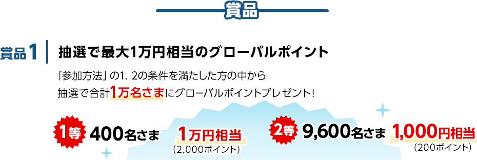 賞品 賞品1 抽選で最大1万円相当のグローバルポイント 「参加方法」の1．2の条件を満たした方の中から抽選で合計1万名さまにグローバルポイントプレゼント！ 1等 400名さま 1万円相当（2,000ポイント） 2等 9,600名さま 1,000円相当（200ポイント）