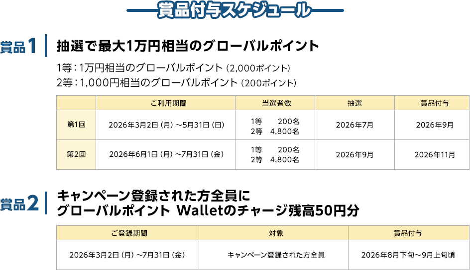 賞品付与スケジュール 賞品1 抽選で最大1万円相当のグローバルポイント 1等：1万円相当のグローバルポイント（2,000ポイント） 2等：1,000円相当のグローバルポイント（200ポイント） ご利用期間 当選者数 抽選 賞品付与 第1回 2026年3月2日（月）～5月31日（日） 1等 200名 2等 4,800名 2026年7月 2026年9月 第2回 2026年6月1日（月）～7月31日（金） 1等 200名 2等 4,800名 2026年9月 2026年11月 賞品2 キャンペーン登録された方全員にグローバルポイント Walletのチャージ残高50円分 ご登録期間 対象 賞品付与 2026年3月2日（月）～7月31日（金） キャンペーン登録された方全員 2026年8月下旬～9月上旬頃