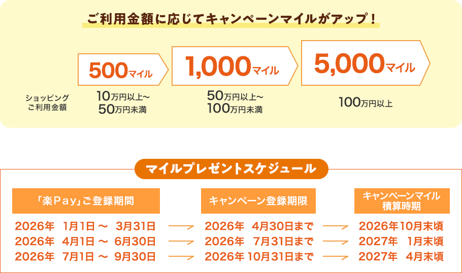 ご利用金額に応じてキャンペーンマイルがアップ！ ショッピングご利用金額 500マイル 10万円以上～50万円未満 1,000マイル 50万円以上～100万円未満 5,000マイル 100万円以上 マイルプレゼントスケジュール 「楽Ｐａｙ」ご登録期間 2026年1月1日～3月31日 2026年4月1日～6月30日 2026年7月1日～9月30日 キャンペーン登録期限 2026年4月30日まで 2026年7月31日まで 2026年10月31日まで キャンペーンマイル積算時期 2026年10月末頃 2027年1月末頃 2027年4月末頃