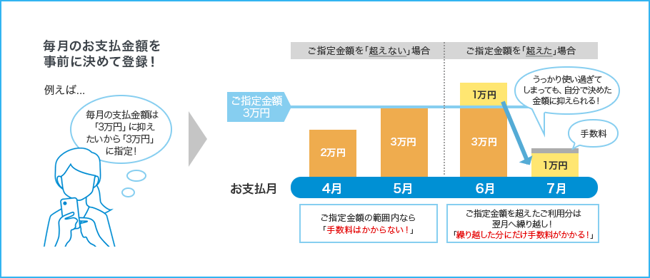 毎月のお支払金額を事前に決めて登録！ 例えば... 毎月の支払金額は「3万円」に抑えたいから「3万円」に指定！ ご指定金額を｢超えない｣場合 ご指定金額3万円 お支払月 2万円 4月 3万円 5月 ご指定金額の範囲内なら「手数料はかからない！」 ご指定金額を｢超えた｣場合 1万円 3万円 6月 うっかり使い過ぎてしまっても、自分で決めた金額に抑えられる！ 手数料 1万円 7月 ご指定金額を超えたご利用分は翌月へ繰り越し！「繰り越した分にだけ手数料がかかる！」
