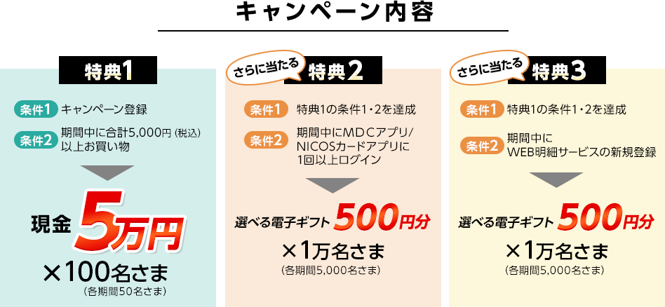 キャンペーン内容 特典1 条件1 キャンペーン登録 条件2 期間中に合計5,000円（税込）以上お買い物 現金5万円×100名さま（各期間50名さま） さらに当たる 特典2 条件1 特典1の条件1・2を達成 条件2 期間中にＭＤＣアプリ/NICOSカードアプリに1回以上ログイン 選べる電子ギフト500円分×1万名さま（各期間5,000名さま） さらに当たる 特典3 条件1 特典1の条件1・2を達成 条件2 期間中にWEB明細サービスの新規登録 選べる電子ギフト500円分×1万名さま（各期間5,000名さま）
