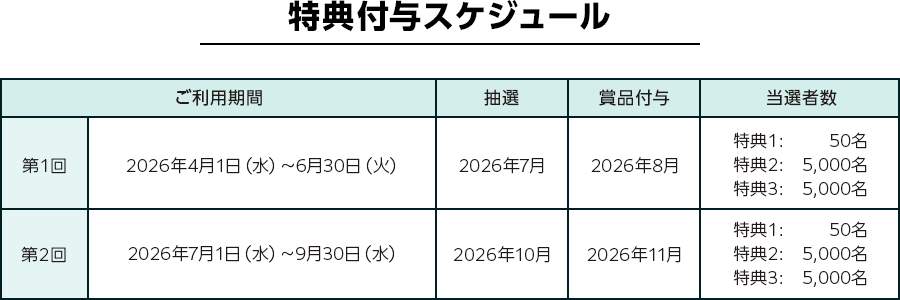 特典付与スケジュール ご利用期間 抽選 賞品付与 当選者数 第1回 2026年4月1日（水）～6月30日（火） 2026年7月 2026年8月 特典1:50名 特典2:5,000名 特典3:5,000名 第2回 2026年7月1日（水）～9月30日（水） 2026年10月 2026年11月 特典1:50名 特典2:5,000名 特典3:5,000名