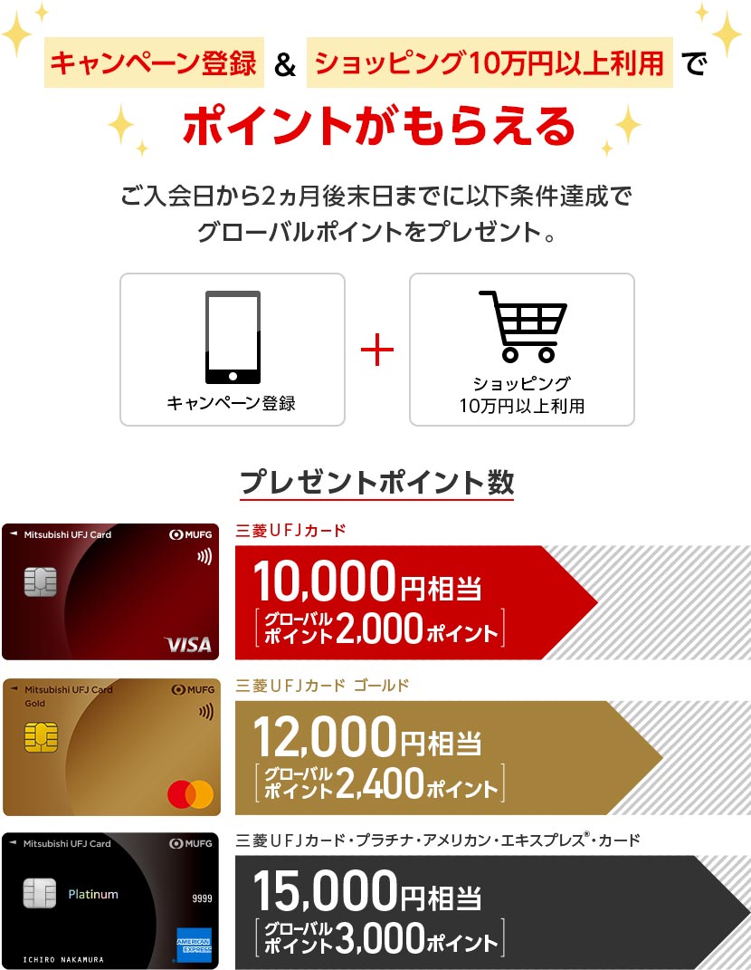 キャンペーン登録＆ショッピング10万円以上利用でポイントがもらえる ご入会日から2ヵ月後末日までに以下条件達成でグローバルポイントをプレゼント。 キャンペーン登録 ＋ ショッピング10万円以上利用 プレゼントポイント数 三菱ＵＦＪカード 10,000円相当 グローバルポイント2,000ポイント 三菱ＵＦＪカード ゴールド 12,000円相当 グローバルポイント2,400ポイント 三菱ＵＦＪカード・プラチナ・アメリカン・エキスプレス®・カード 15,000円相当 グローバルポイント3,000ポイント