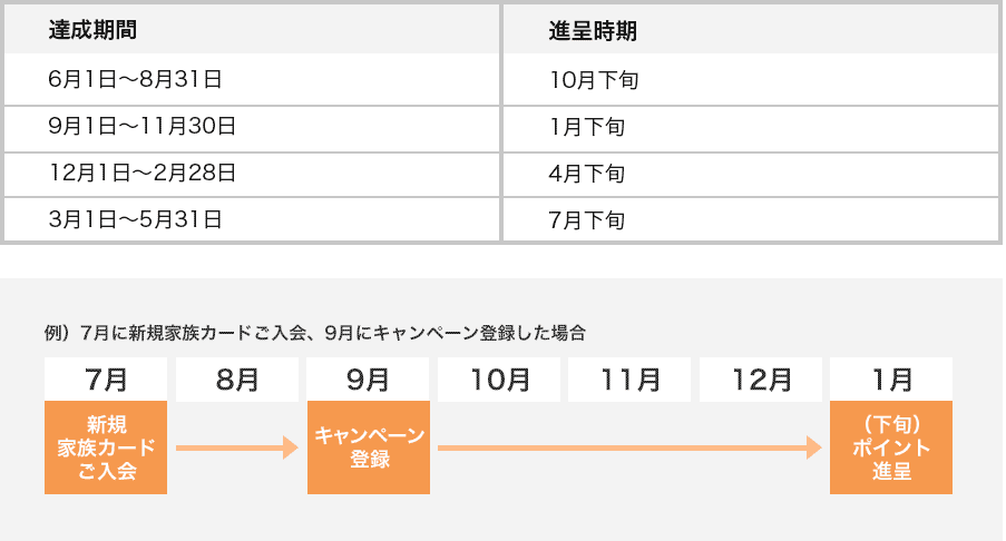 達成期間 進呈時期 6月1日~8月31日 10月下旬 9月1日~11月30日 1月下旬 12月1日~2月28日 4月下旬 3月1日~5月31日 7月下旬 例)7月に新規家族カードご入会、9月にキャンペーン登録した場合 7月 新規家族カードご入会 8月 9月 キャンペーン登録 10月 11月 12月 1月 (下旬)ポイント進呈 達成期間 進呈時期 6月1日~8月31日 10月下旬 9月1日~11月30日 1月下旬 12月1日~2月28日 4月下旬 3月1日~5月31日 7月下旬 例)7月に新規家族カードご入会、9月にキャンペーン登録した場合 7月 新規家族カードご入会 8月 9月 キャンペーン登録 10月 11月 12月 1月 (下旬)ポイント進呈