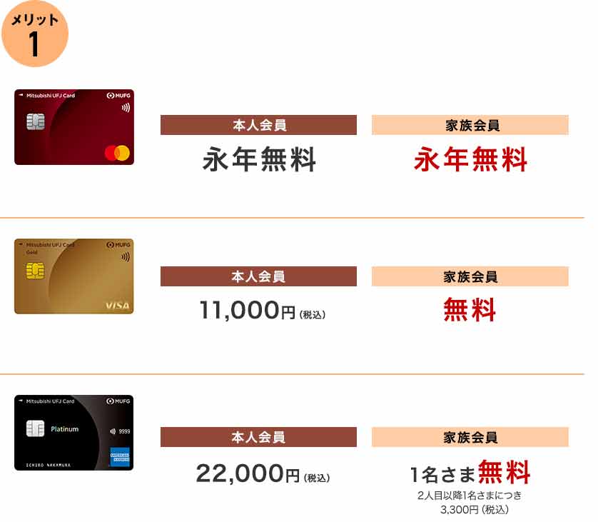 メリット1 本人会員 永年無料 家族会員 永年無料 本人会員 11,000円(税込) 家族会員 無料 本人会員 22,000円(税込) 家族会員 1名さま無料 2人目以降1名さまにつき3,300円(税込) メリット1 本人会員 永年無料 家族会員 永年無料 本人会員 11,000円(税込) 家族会員 無料 本人会員 22,000円(税込) 家族会員 1名さま無料 2人目以降1名さまにつき3,300円(税込)