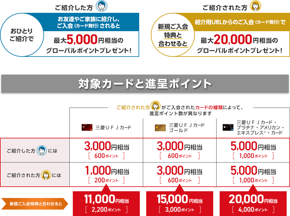 ご紹介した方 おひとりご紹介で お友達やご家族に紹介し、ご入会(カード発行)されると 最大5,000円相当のグローバルポイントプレゼント! ご紹介された方 新規ご入会特典と合わせると 紹介用URLからのご入会(カード発行)で 最大20,000円相当のグローバルポイントプレゼント! 対象カードと進呈ポイント ご紹介された方がご入会されたカードの種類によって、進呈ポイント数が異なります 三菱UFJカード 三菱UFJカード ゴールド 三菱UFJカード・プラチナ・アメリカン・エキスプレス®・カード ご紹介した方には 3,000円相当 600ポイント 3,000円相当 600ポイント 5,000円相当 1,000ポイント ご紹介された方には 1,000円相当 200ポイント 3,000円相当 600ポイント 5,000円相当 1,000ポイント 新規ご入会特典と合わせると 11,000円相当 2,200ポイント 15,000円相当 3,000ポイント 20,000円相当 4,000ポイント ご紹介した方 おひとりご紹介で お友達やご家族に紹介し、ご入会(カード発行)されると 最大5,000円相当のグローバルポイントプレゼント! ご紹介された方 新規ご入会特典と合わせると 紹介用URLからのご入会(カード発行)で 最大20,000円相当のグローバルポイントプレゼント! 対象カードと進呈ポイント ご紹介された方がご入会されたカードの種類によって、進呈ポイント数が異なります 三菱UFJカード 三菱UFJカード ゴールド 三菱UFJカード・プラチナ・アメリカン・エキスプレス®・カード ご紹介した方には 3,000円相当 600ポイント 3,000円相当 600ポイント 5,000円相当 1,000ポイント ご紹介された方には 1,000円相当 200ポイント 3,000円相当 600ポイント 5,000円相当 1,000ポイント 新規ご入会特典と合わせると 11,000円相当 2,200ポイント 15,000円相当 3,000ポイント 20,000円相当 4,000ポイント