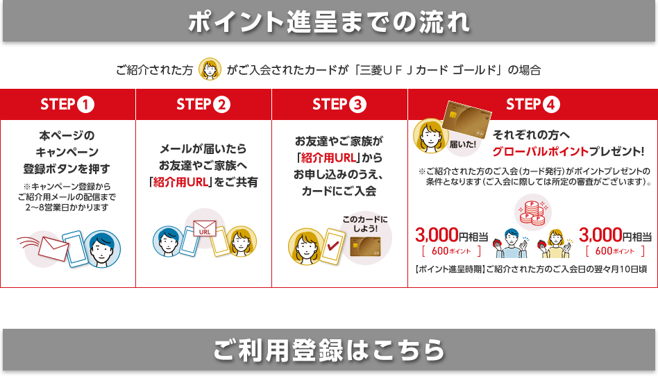 ポイント進呈までの流れ ご紹介された方がご入会されたカードが「三菱UFJカード ゴールド」の場合 STEP1 本ページのキャンペーン登録ボタンを押す ※キャンペーン登録からご紹介用メールの配信まで2~8営業日かかります STEP2 メールが届いたらお友達やご家族へ「紹介用URL」をご共有 URL STEP3 お友達やご家族が「紹介用URL」からお申し込みのうえ、カードにご入会 このカードにしよう! STEP4 届いた! それぞれの方へグローバルポイントプレゼント! ※ご紹介された方のご入会(カード発行)がポイントプレゼントの条件となります(ご入会に際しては所定の審査がございます)。 PPP 3,000円相当 600ポイント 3,000円相当 600ポイント 【ポイント進呈時期】ご紹介された方のご入会日の翌々月10日頃 ご利用登録はこちら ポイント進呈までの流れ ご紹介された方がご入会されたカードが「三菱UFJカード ゴールド」の場合 STEP1 本ページのキャンペーン登録ボタンを押す ※キャンペーン登録からご紹介用メールの配信まで2~8営業日かかります STEP2 メールが届いたらお友達やご家族へ「紹介用URL」をご共有 URL STEP3 お友達やご家族が「紹介用URL」からお申し込みのうえ、カードにご入会 このカードにしよう! STEP4 届いた! それぞれの方へグローバルポイントプレゼント! ※ご紹介された方のご入会(カード発行)がポイントプレゼントの条件となります(ご入会に際しては所定の審査がございます)。 PPP 3,000円相当 600ポイント 3,000円相当 600ポイント 【ポイント進呈時期】ご紹介された方のご入会日の翌々月10日頃 ご利用登録はこちら