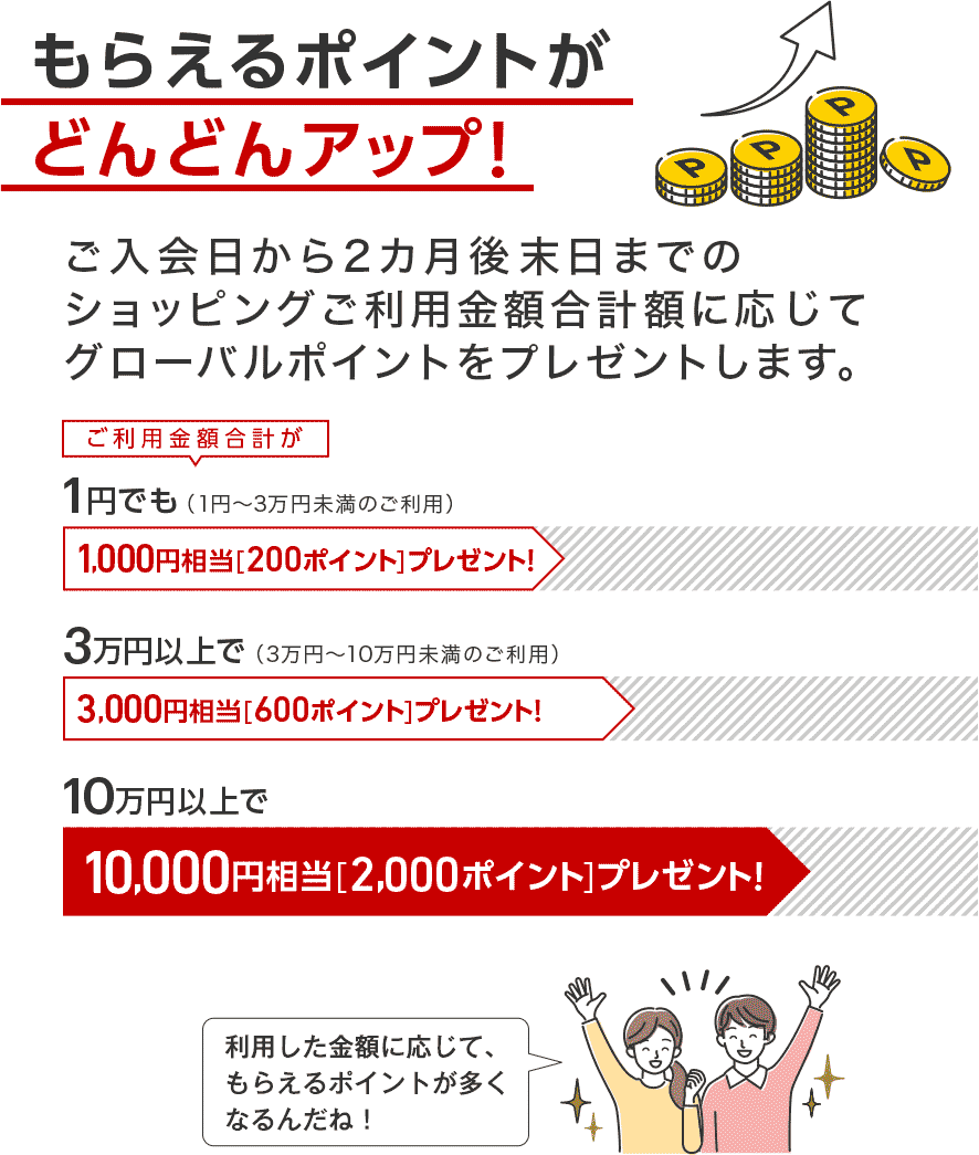 もらえるポイントがどんどんアップ! PPPP ご入会日から2カ月後末日までのショッピングご利用金額合計額に応じてグローバルポイントをプレゼントします。 ご利用金額合計が 1円でも（1円～3万円未満のご利用） 1,000円相当[200ポイント]プレゼント！ 3万円以上で（3万円～10万円未満のご利用） 3,000円相当[600ポイント]プレゼント！ 10万円以上で 10,000円相当[2,000ポイント]プレゼント！ 利用した金額に応じて、もらえるポイントが多くなるんだね！