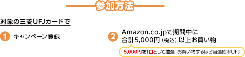 参加方法 対象の三菱ＵＦＪカードで 1 キャンペーン登録 2 Amazon.co.jpで期間中に合計5,000円（税込）以上お買い物 5,000円を1口として抽選！お買い物するほど当選確率UP♪