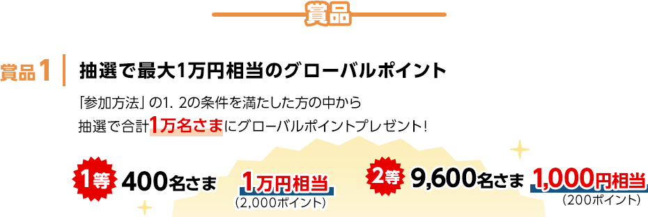賞品 賞品1 抽選で最大1万円相当のグローバルポイント 「参加方法」の1．2の条件を満たした方の中から抽選で合計1万名さまにグローバルポイントプレゼント！ 1等 400名さま 1万円相当（2,000ポイント） 2等 9,600名さま 1,000円相当（200ポイント）