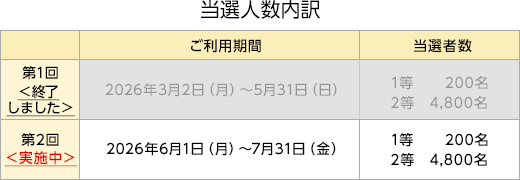 当選人数内訳 ご利用期間 当選者数 第1回＜終了しました＞ 2026年3月2日（月）～5月31日（日） 1等 200名 2等 4,800名 第2回＜実施中＞ 2026年6月1日（月）～7月31日（金） 1等 200名 2等 4,800名