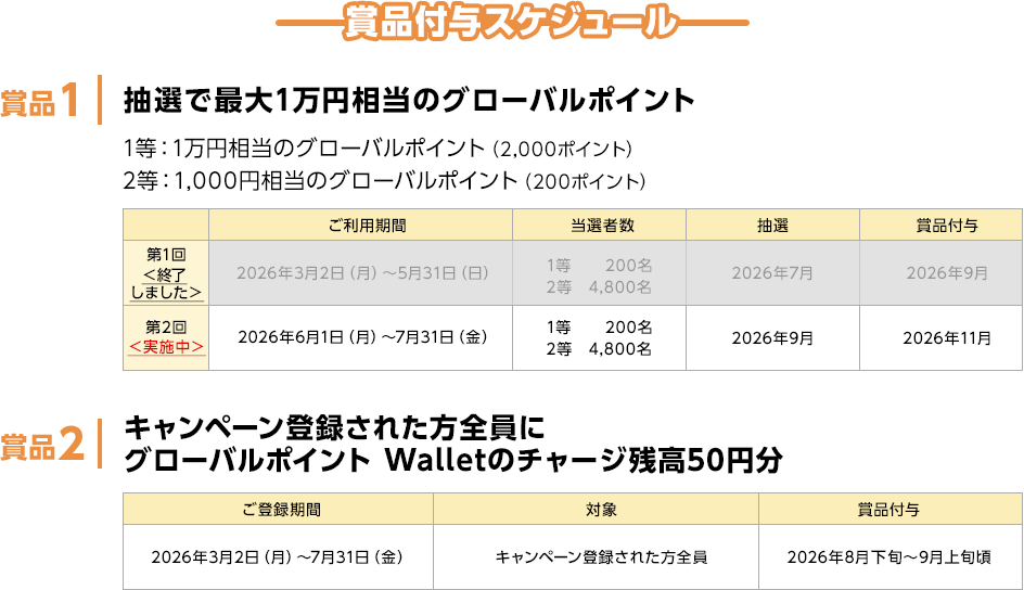 賞品付与スケジュール 賞品1 抽選で最大1万円相当のグローバルポイント 1等：1万円相当のグローバルポイント（2,000ポイント） 2等：1,000円相当のグローバルポイント（200ポイント） ご利用期間 当選者数 抽選 賞品付与 第1回＜終了しました＞ 2026年3月2日（月）～5月31日（日） 1等 200名 2等 4,800名 2026年7月 2026年9月 第2回＜実施中＞ 2026年6月1日（月）～7月31日（金） 1等 200名 2等 4,800名 2026年9月 2026年11月 賞品2 キャンペーン登録された方全員にグローバルポイント Walletのチャージ残高50円分 ご登録期間 対象 賞品付与 2026年3月2日（月）～7月31日（金） キャンペーン登録された方全員 2026年8月下旬～9月上旬頃