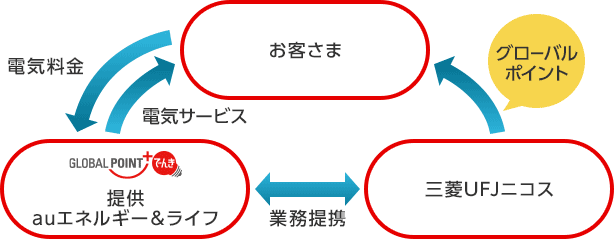 お客さま 電気料金 電気サービス GLOBAL POINT でんき 提供 auエネルギー&ライフ 業務提携 三菱UFJニコス グローバルポイント お客さま 電気料金 電気サービス GLOBAL POINT でんき 提供 auエネルギー&ライフ 業務提携 三菱UFJニコス グローバルポイント