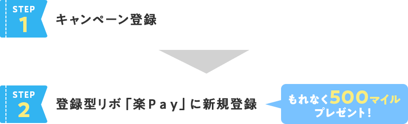 STEP1 キャンペーン登録 STEP2 登録型リボ「楽Pay」に新規登録 もれなく500マイルプレゼント! STEP1 キャンペーン登録 STEP2 登録型リボ「楽Pay」に新規登録 もれなく500マイルプレゼント!