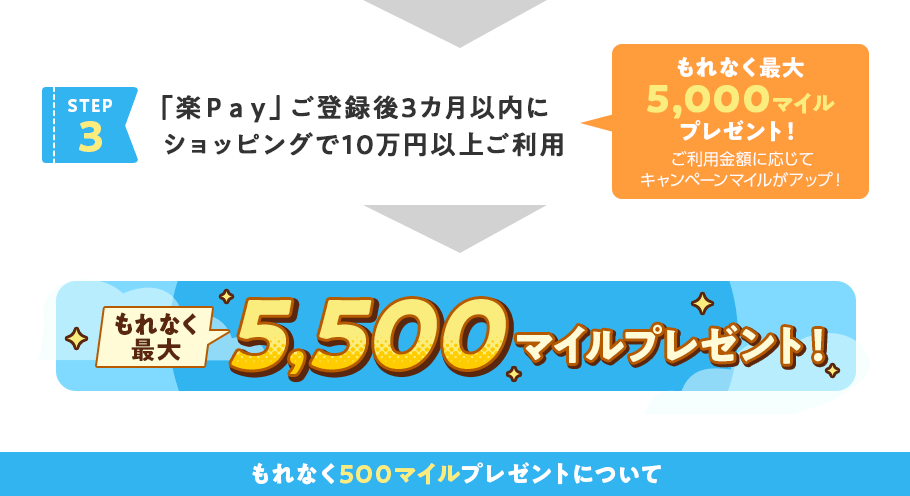 STEP3 「楽Pay」ご登録後3カ月以内にショッピングで10万円以上ご利用 もれなく最大5,000マイルプレゼント! ご利用金額に応じてキャンペーンマイルがアップ! もれなく最大5,500マイルプレゼント! もれなく500マイルプレゼントについて STEP3 「楽Pay」ご登録後3カ月以内にショッピングで10万円以上ご利用 もれなく最大5,000マイルプレゼント! ご利用金額に応じてキャンペーンマイルがアップ! もれなく最大5,500マイルプレゼント! もれなく500マイルプレゼントについて