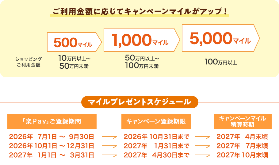 ご利用金額に応じてキャンペーンマイルがアップ! ショッピングご利用金額 500マイル 10万円以上~50万円未満 1,000マイル 50万円以上~100万円未満 5,000マイル 100万円以上 マイルプレゼントスケジュール 「楽Pay」ご登録期間 2026年7月1日~9月30日 2026年10月1日~12月31日 2027年1月1日~3月31日 キャンペーン登録期限 2026年10月31日まで 2027年1月31日まで 2027年4月30日まで キャンペーンマイル積算時期 2027年4月末頃 2027年7月末頃 2027年10月末頃 ご利用金額に応じてキャンペーンマイルがアップ! ショッピングご利用金額 500マイル 10万円以上~50万円未満 1,000マイル 50万円以上~100万円未満 5,000マイル 100万円以上 マイルプレゼントスケジュール 「楽Pay」ご登録期間 2026年7月1日~9月30日 2026年10月1日~12月31日 2027年1月1日~3月31日 キャンペーン登録期限 2026年10月31日まで 2027年1月31日まで 2027年4月30日まで キャンペーンマイル積算時期 2027年4月末頃 2027年7月末頃 2027年10月末頃