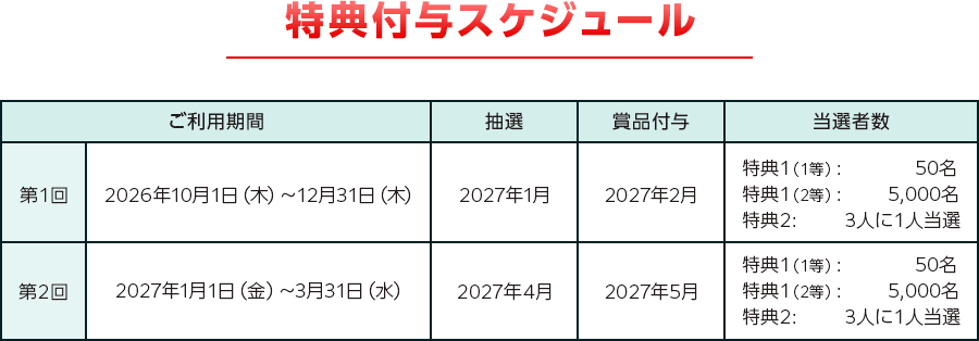 特典付与スケジュール ご利用期間 抽選 賞品付与 当選者数 第1回 2026年10月1日（木）～12月31日（木） 2027年1月 2027年2月 特典1（1等）:50名 特典1（2等）:5,000名 特典2:3人に1人当選 第2回 2027年1月1日（金）～3月31日（水） 2027年4月 2027年5月 特典1（1等）:50名 特典1（2等）:5,000名 特典2:3人に1人当選